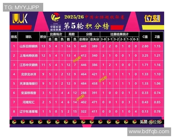 武汉排球队在选拔赛中以50分稳居积分榜首位，表现卓越引人瞩目